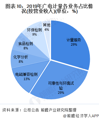 图表10：2019年广电计量各业务占比情况(按营业收入)(单位：%)