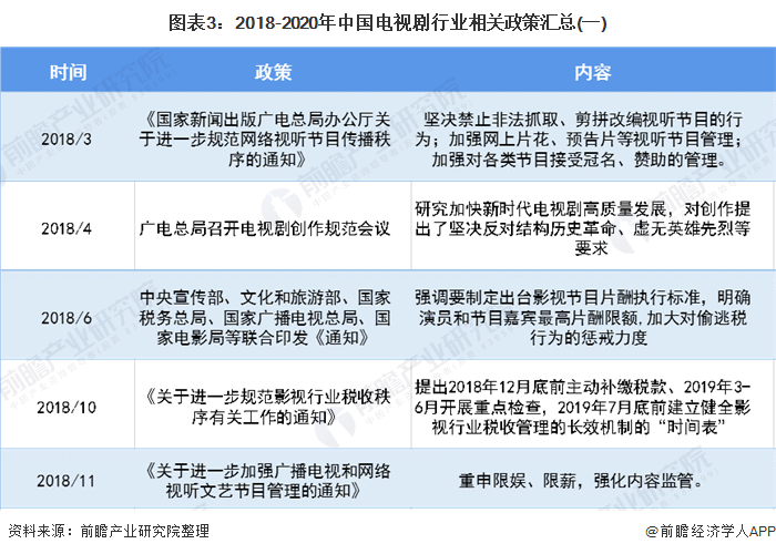 图表3：2018-2020年中国电视剧行业相关政策汇总(一)