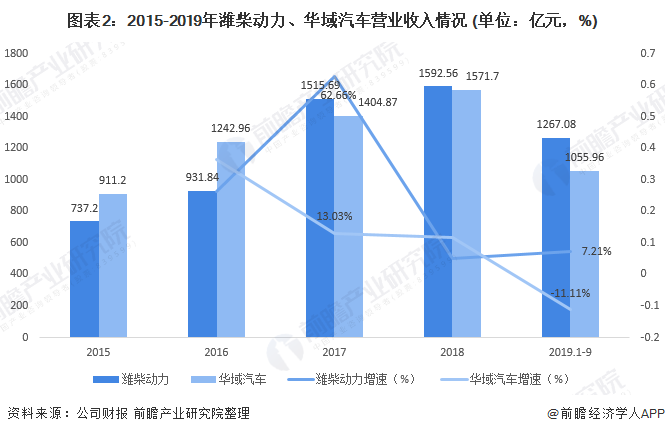 图表2：2015-2019年潍柴动力、华域汽车营业收入情况 (单位：亿元，%)