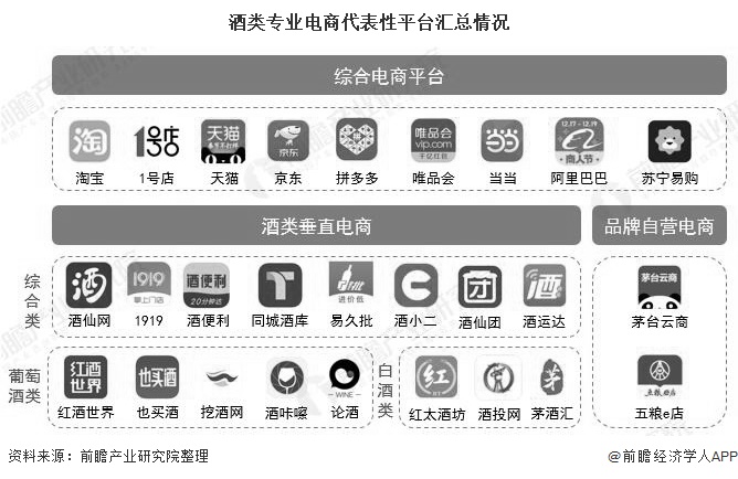 酒类专业电商代表性平台汇总情况