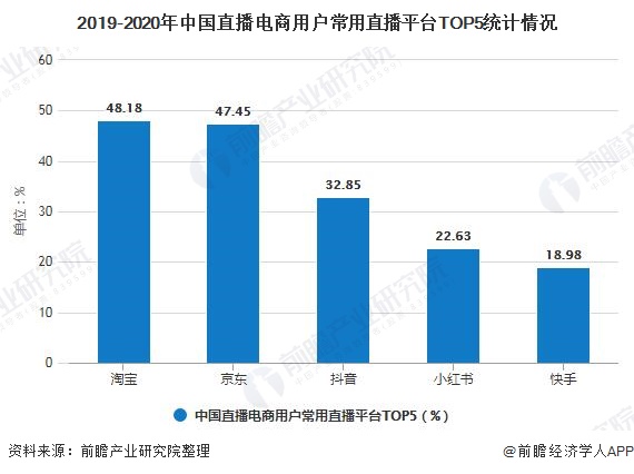 2020年中国疫情下直播行业市场现状及发展趋势分析 行业数字化转型必然是未来趋势