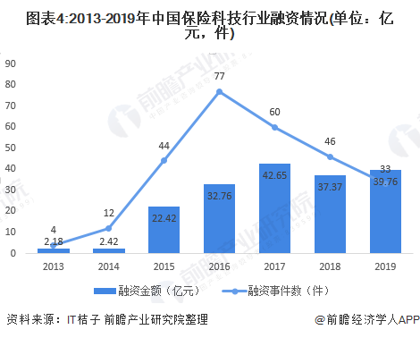 图表4:2013-2019年中国保险科技行业融资情况(单位：亿元，件)