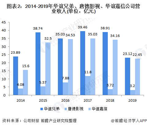 图表2：2014-2019年华谊兄弟、唐德影视、华谊嘉信公司营业收入(单位：亿元)