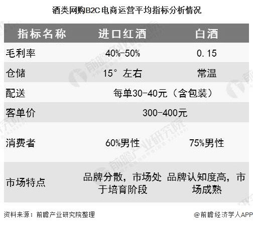 酒类网购B2C电商运营平均指标分析情况