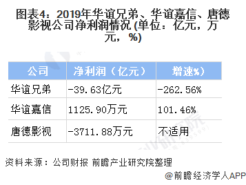 图表4：2019年华谊兄弟、华谊嘉信、唐德影视公司净利润情况 (单位：亿元，万元，%)