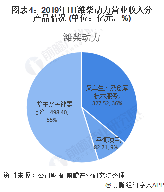 图表4：2019年H1潍柴动力营业收入分产品情况 (单位：亿元，%)