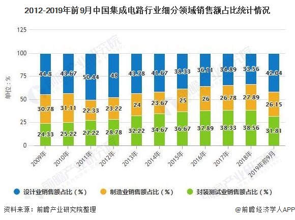 2012-2019年前9月中国集成电路行业细分领域销售额占比统计情况