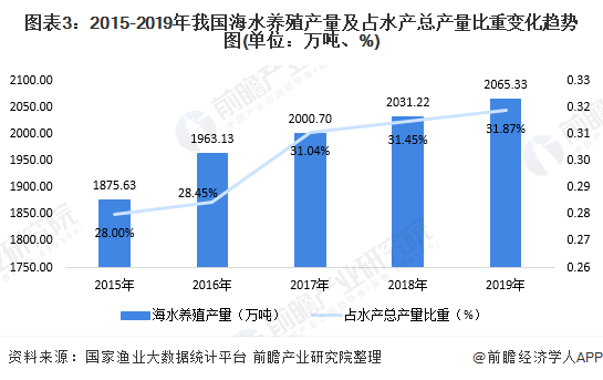 圖表3：2015-2019年我國海水養(yǎng)殖產(chǎn)量及占水產(chǎn)總產(chǎn)量比重變化趨勢圖(單位：萬噸、%)