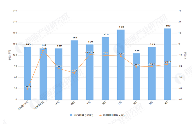2020年2月前我国钻石进口量及金额增长情况表