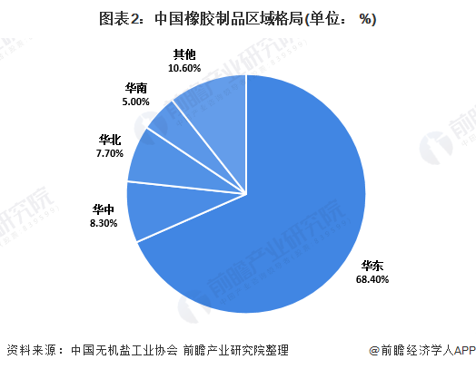 图表2：中国橡胶制品区域格局(单位： %)