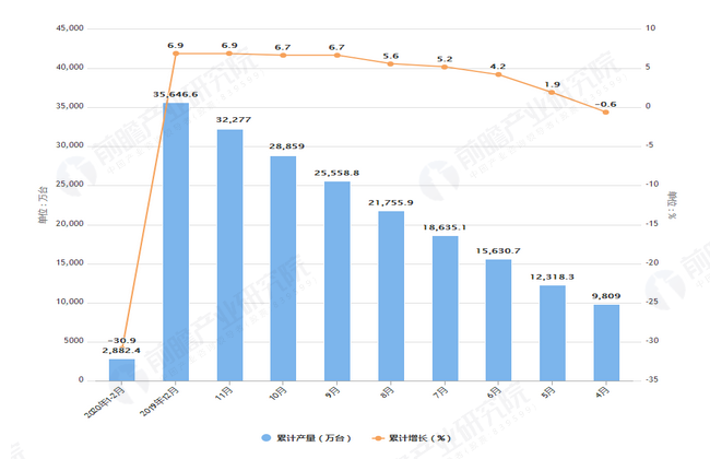 2020年2月前全国电子计算机产量及增长情况图