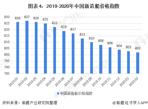 图表4：2019-2020年中国新造船价格指数