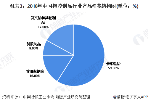 图表3：2018年中国橡胶制品行业产品消费结构图(单位：%)
