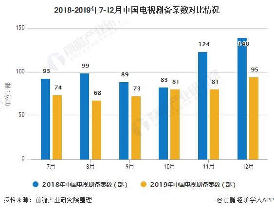 2018-2019年7-12月中国电视剧备案数对比情况