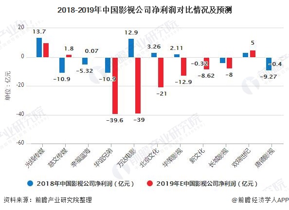 2018-2019年中国影视公司净利润对比情况及预测