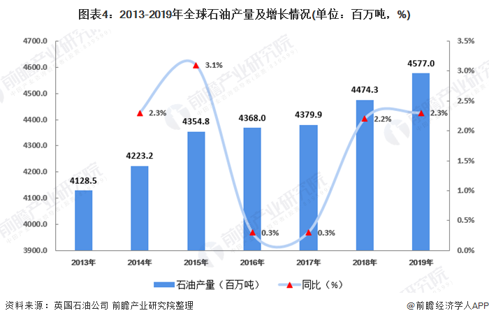 图表4：2013-2019年全球石油产量及增长情况(单位：百万吨，%)