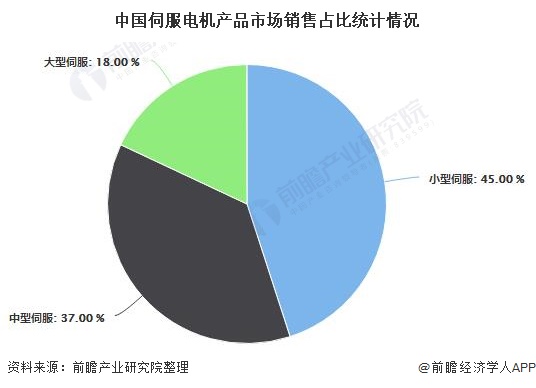 中国伺服电机产品市场销售占比统计情况