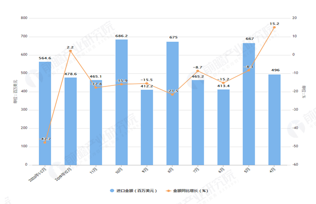 2020年2月前我国钻石进口量及金额增长情况表