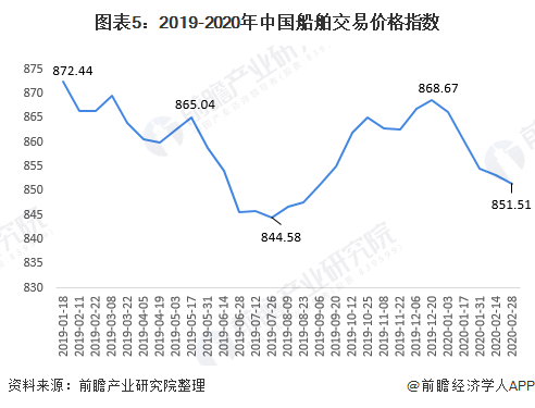 图表5：2019-2020年中国船舶交易价格指数
