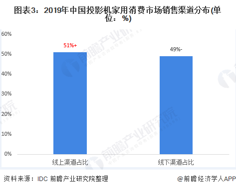 图表3：2019年中国投影机家用消费市场销售渠道分布(单位：%)