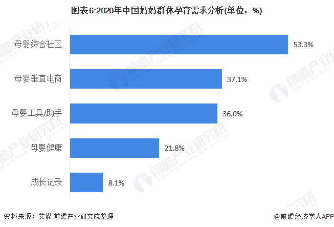图表6:2020年中国妈妈群体孕育需求分析(单位：%)