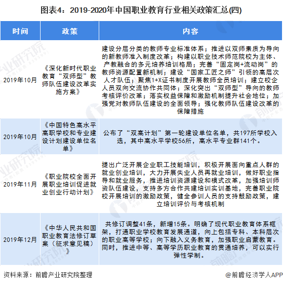 图表4：2019-2020年中国职业教育行业相关政策汇总(四)