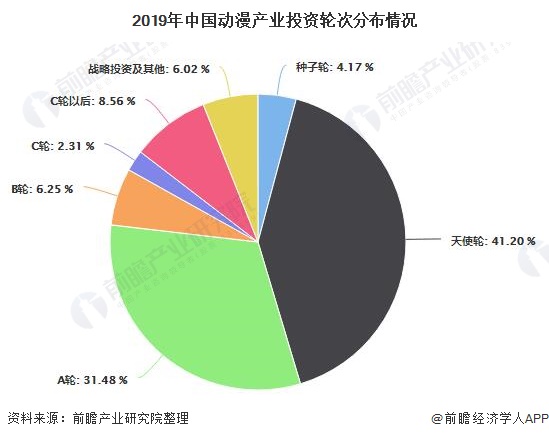 2019年中国动漫产业投资轮次分布情况