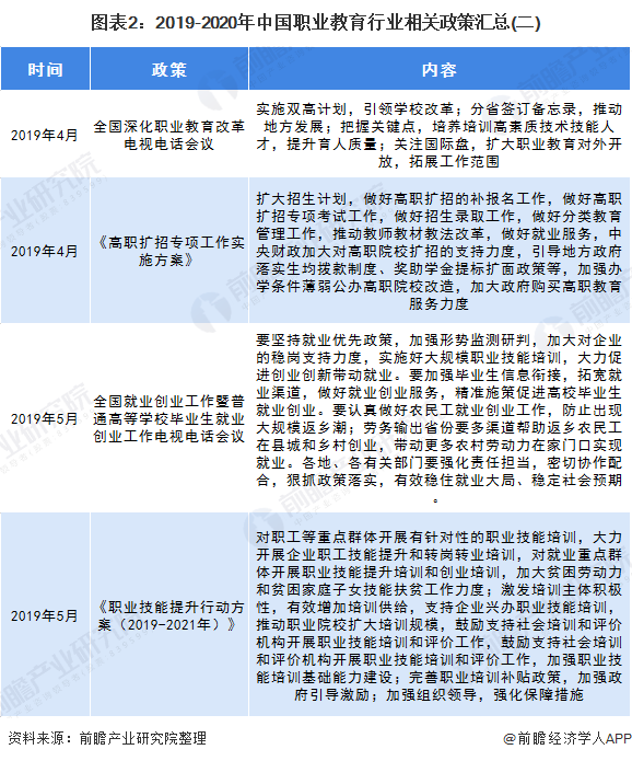 图表2：2019-2020年中国职业教育行业相关政策汇总(二)