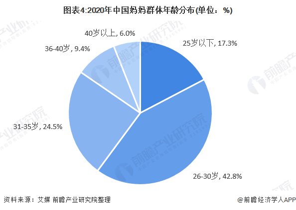 图表4:2020年中国妈妈群体年龄分布(单位：%)