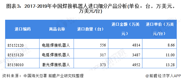 乐鱼网页版单价为225万美元/台2019年中国焊接机械人(图5)