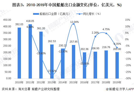 图表3：2010-2019年中国船舶出口金额变化(单位：亿美元，%)