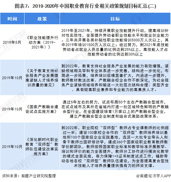 图表7：2019-2020年中国职业教育行业相关政策规划目标汇总(二)