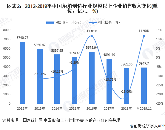 图表2：2012-2019年中国船舶制造行业规模以上企业销售收入变化(单位：亿元，%)
