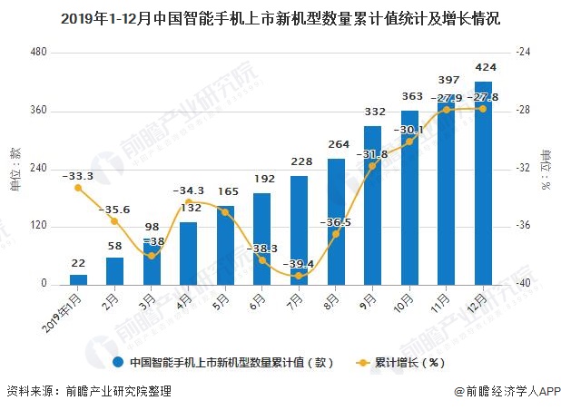 2019年1-12月中国智能手机上市新机型数量累计值统计及增长情况