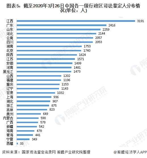 图表5：截至2020年3月26日中国各一级行政区司法鉴定人分布情况(单位：人)