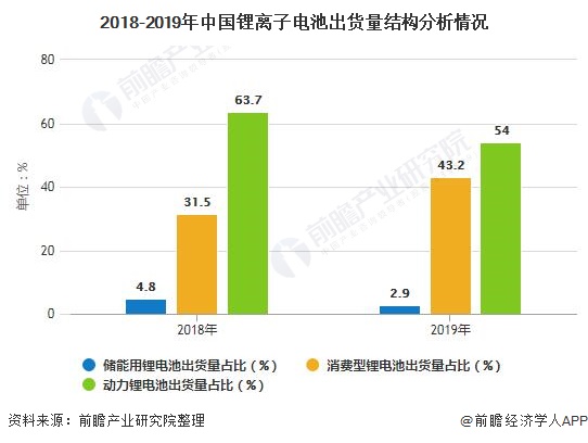 2018-2019年中国锂离子电池出货量结构分析情况