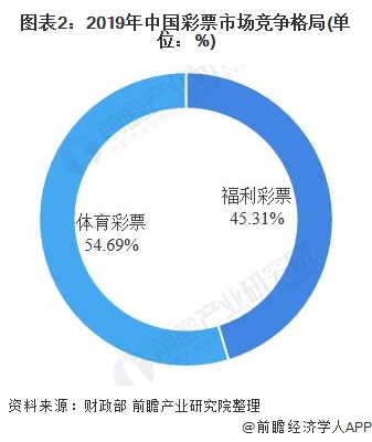 图表2：2019年中国彩票市场竞争格局(单位：%)