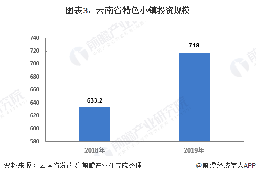 图表3：云南省特色小镇投资规模