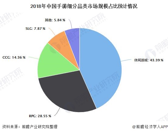 2018年中国手游细分品类市场规模占比统计情况