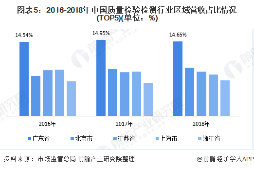 图表5：2016-2018年中国质量检验检测行业区域营收占比情况(TOP5)(单位：%)