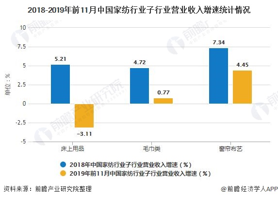 2018-2019年前11月中国家纺行业子行业营业收入增速统计情况