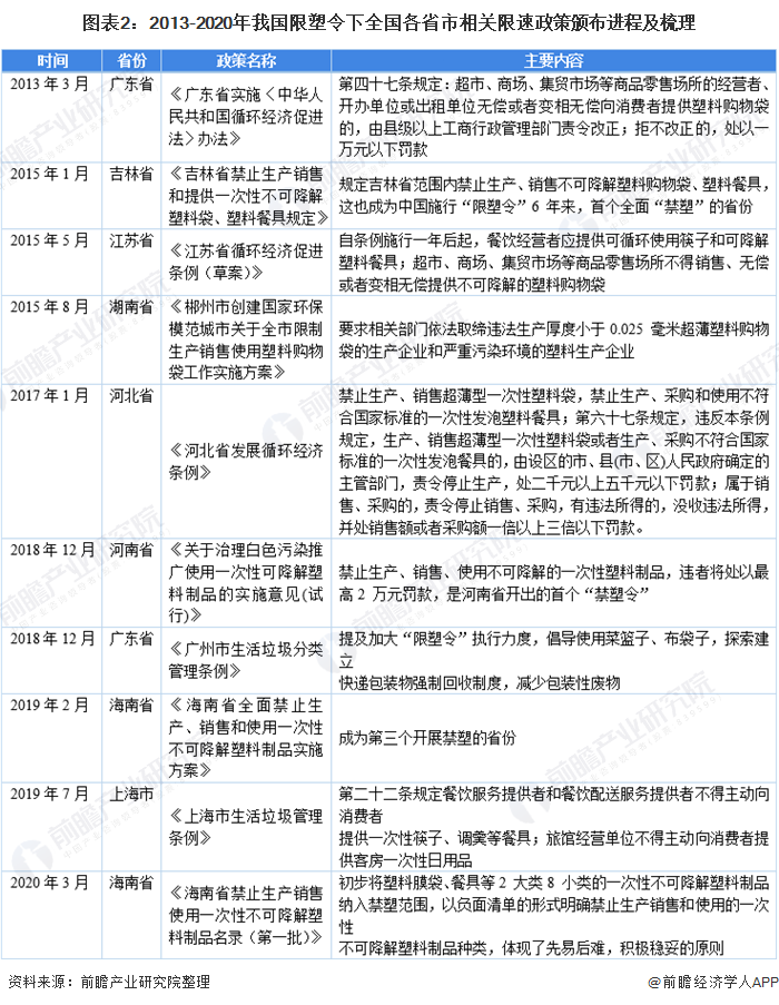 圖表2：2013-2020年我國(guó)限塑令下全國(guó)各省市相關(guān)限速政策頒布進(jìn)程及梳理