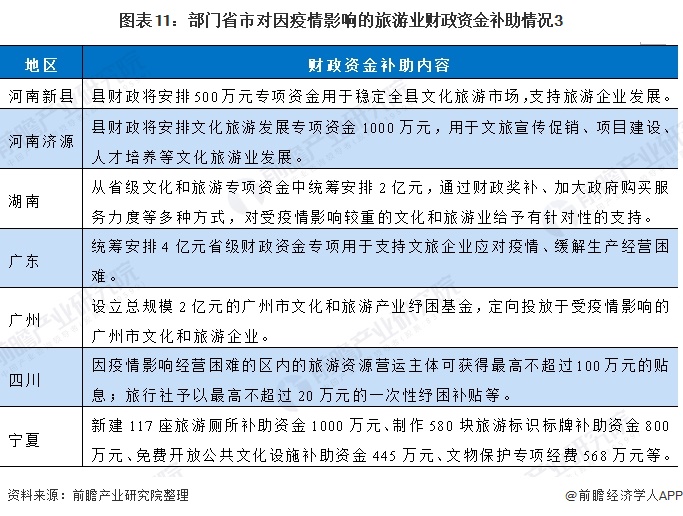 图表11：部门省市对因疫情影响的旅游业财政资金补助情况3