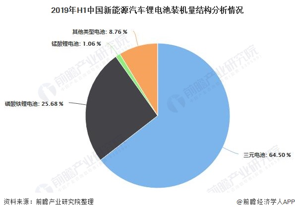 2019年H1中国新能源汽车锂电池装机量结构分析情况