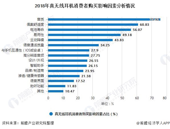 2018年真无线耳机消费者购买影响因素分析情况