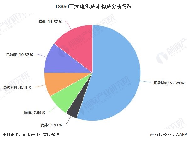 18650三元电池成本构成分析情况