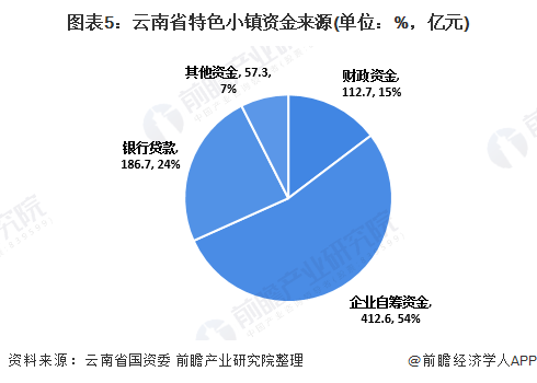 图表5：云南省特色小镇资金来源(单位：%，亿元)