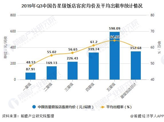 2019年Q3中国各星级饭店客房均价及平均出租率统计情况
