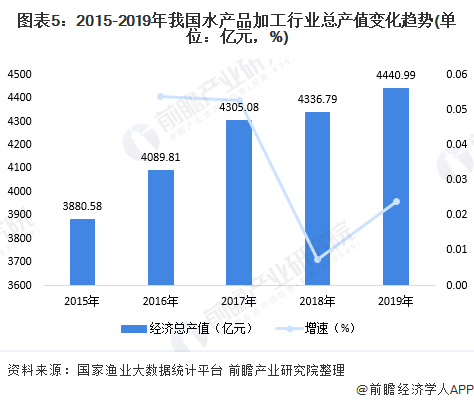 图表5：2015-2019年我国水产品加工行业总产值变化趋势(单位：亿元，%)