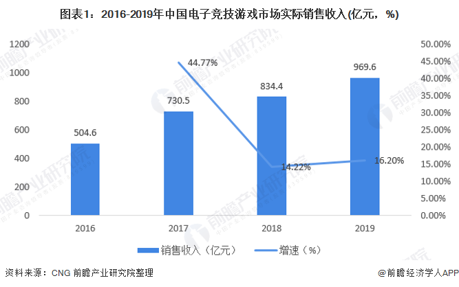 图表1：2016-2019年中国电子竞技游戏市场实际销售收入(亿元，%)